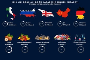 DOĞU KARADENİZ BÖLGESİ İHRACATI 2025 YILINA DÜŞÜŞLE BAŞLADI